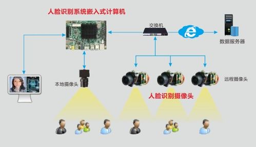 華北工控人臉識別計算機解決方案 驅動人工智能基礎軟件開發，加速智能安防建設落地
